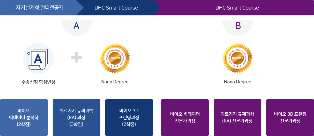 자기설계형 멀티전공제,DHC Smart Course,DHC Smart Course